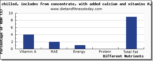 chart to show highest vitamin a, rae in vitamin a in an orange per 100g